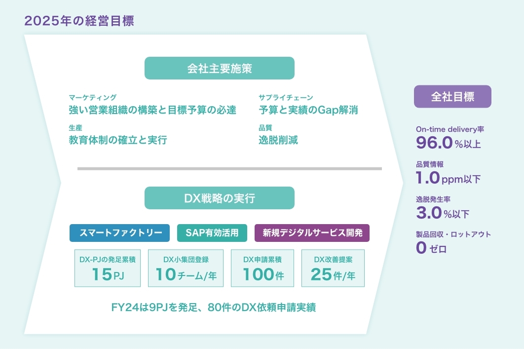 2025年の経営目標
