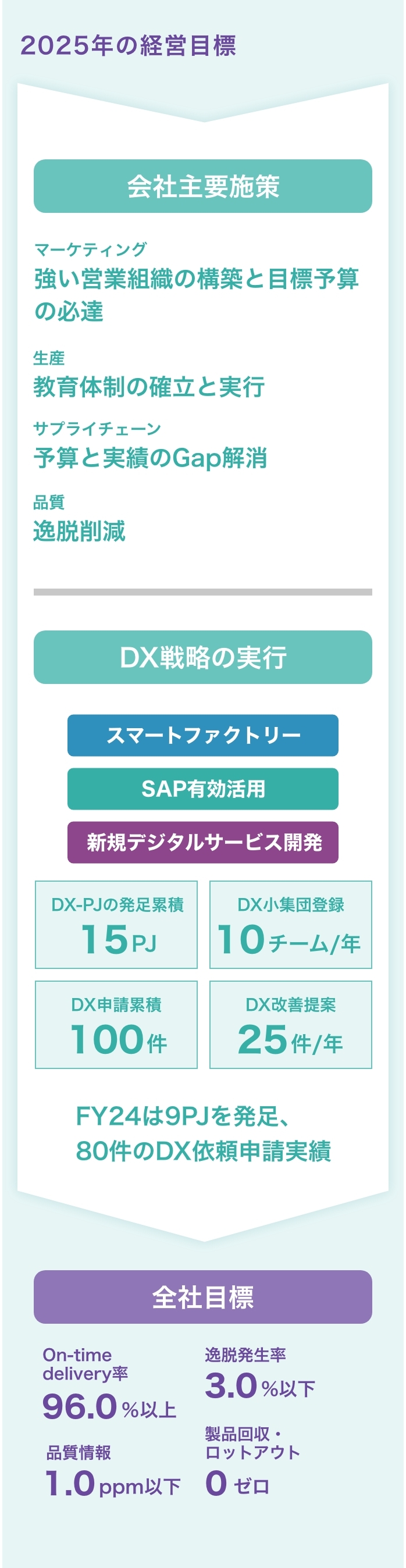 2025年の経営目標