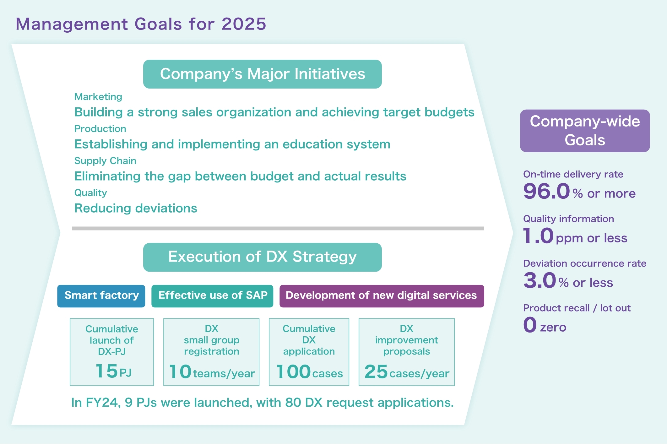 Management Goals for 2025