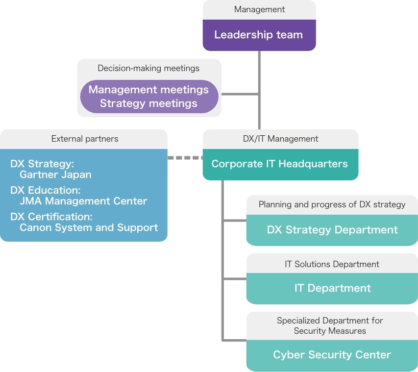 Organizational Structure1