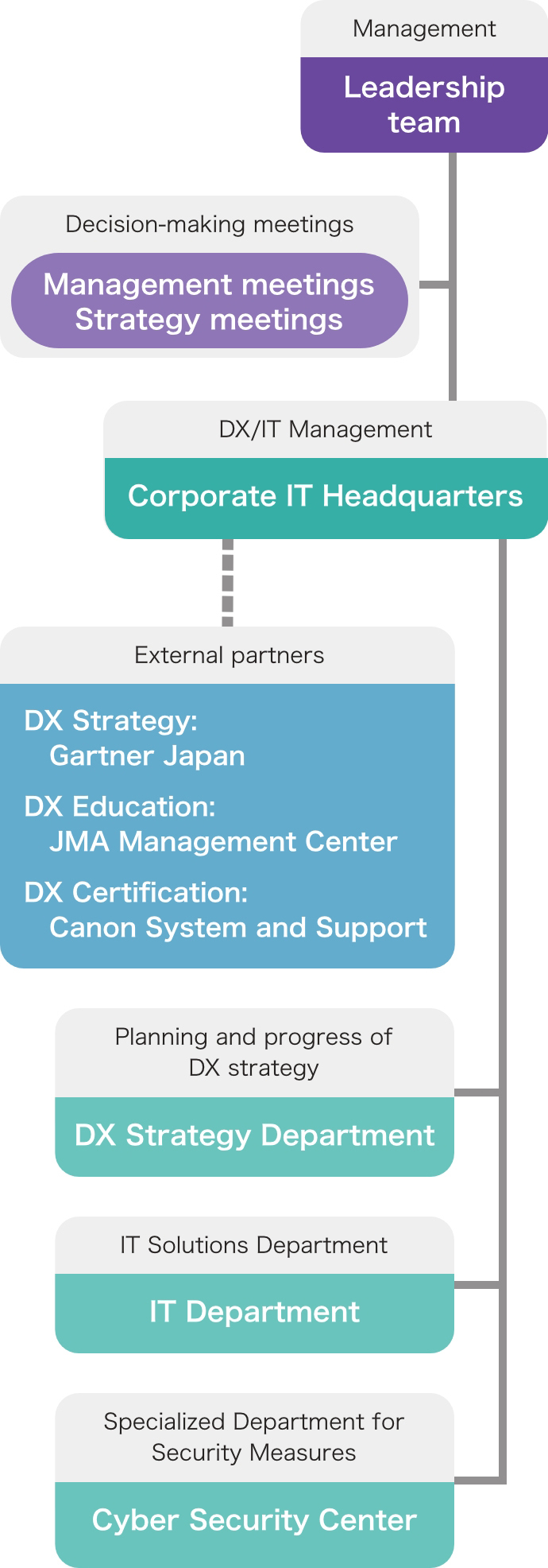 Organizational Structure1