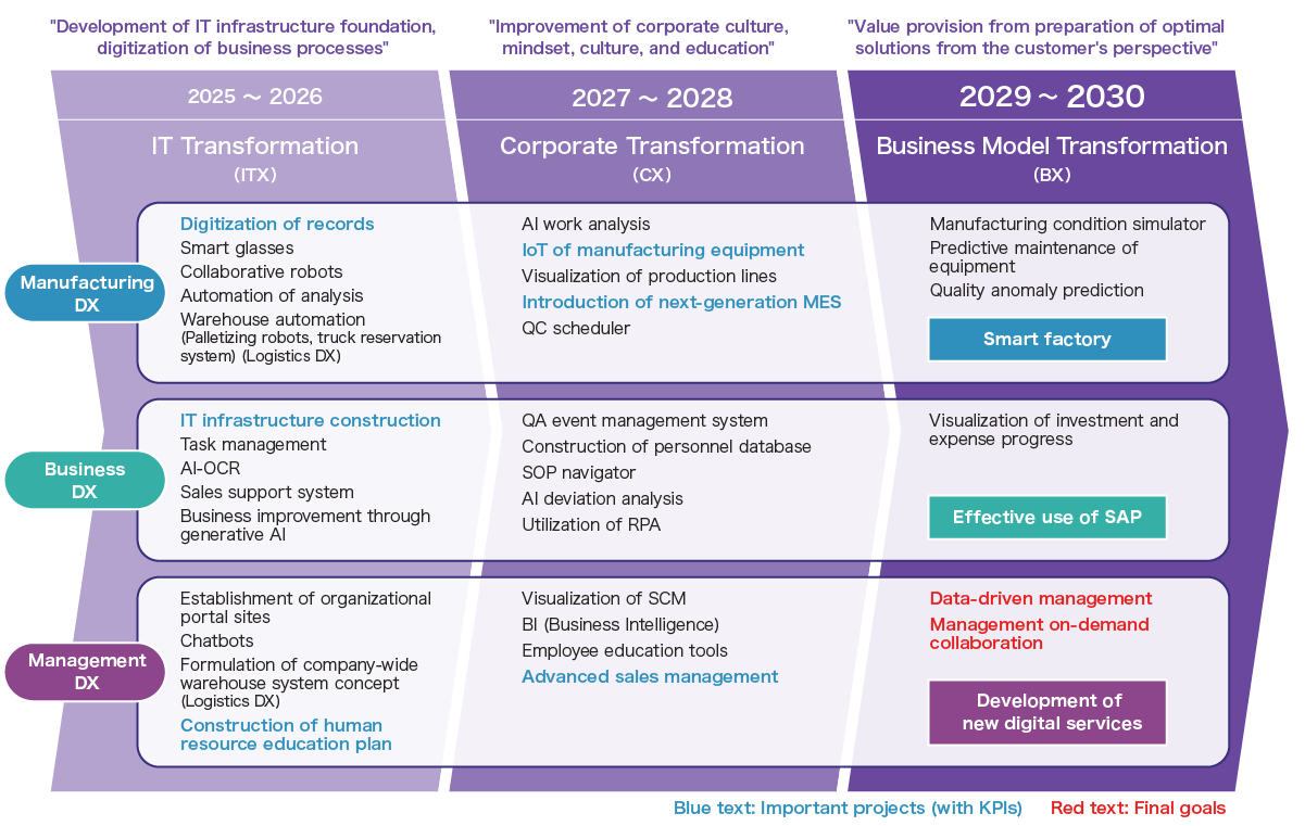 DXPlan Roadmap