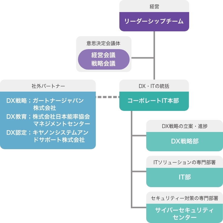 組織体制図1