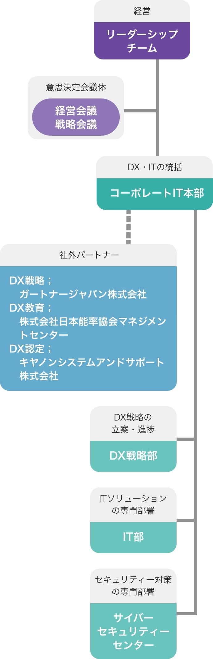 組織体制図1