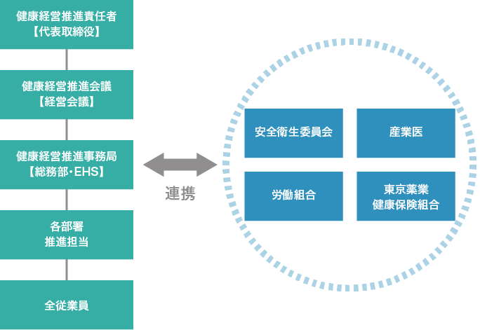 推進体制の図