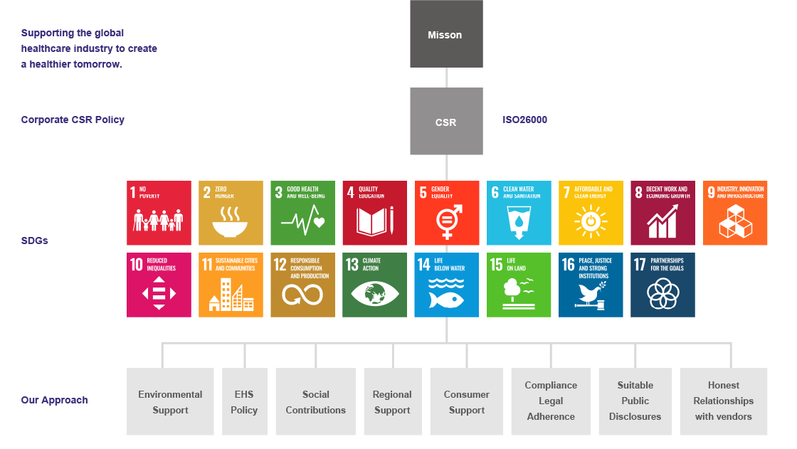Commitment to CSR/SDGs