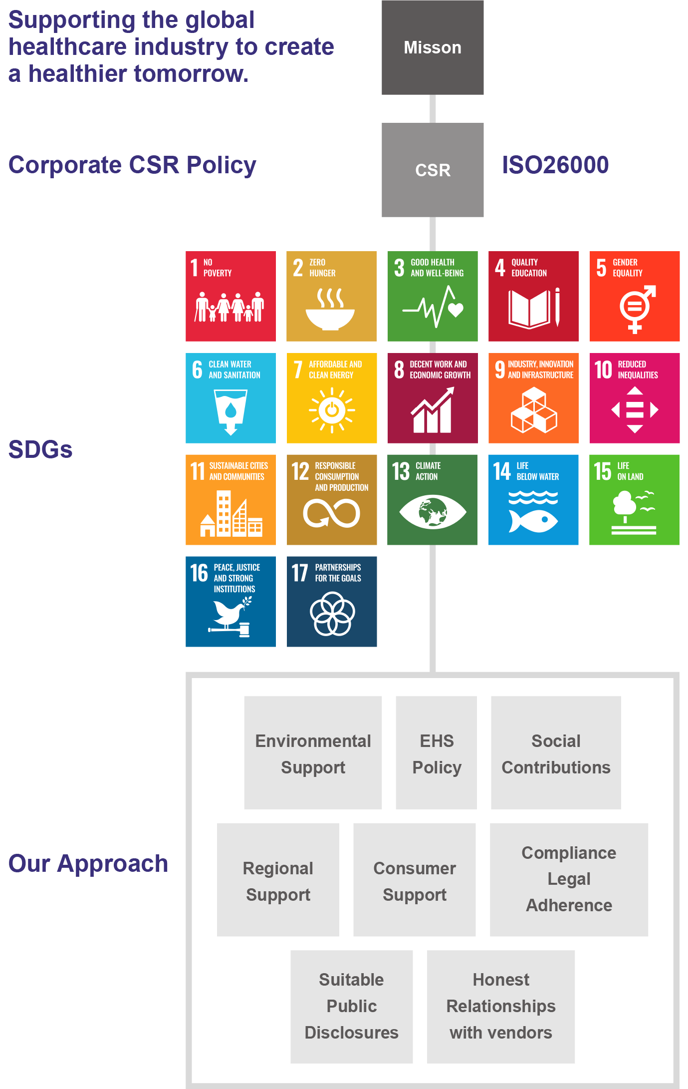 Commitment to CSR/SDGs