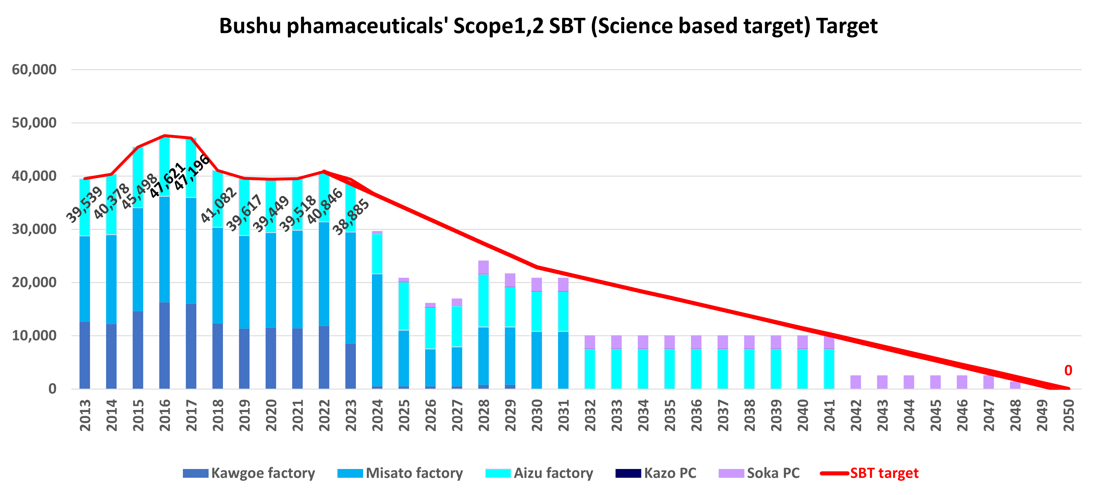 CO2 emission of Bushu Pharmaceuticals Ltd.