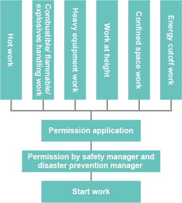 Unsteady work permit system flow