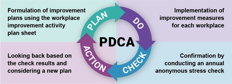 PLAN Formulation of improvement plans using the workplace improvement activity plan sheet DO Implementation of improvement measures for each workplace CHECK Confirmation by conductiong an annual anonymous stress check ACTION Looking back based on the check results and considering a new plan