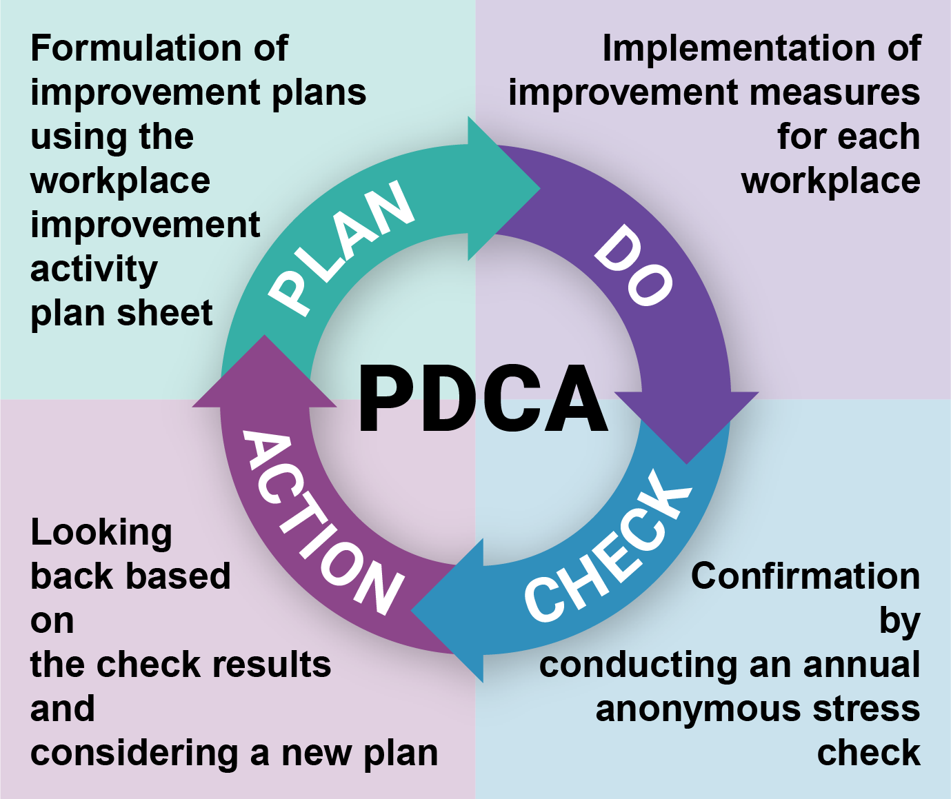 PLAN Formulation of improvement plans using the workplace improvement activity plan sheet DO Implemention of improvement measures for each workplace ACTION Looking back based on the check results and considering a new plan CHECK Confirmation by conducting anannual anonymous stress check