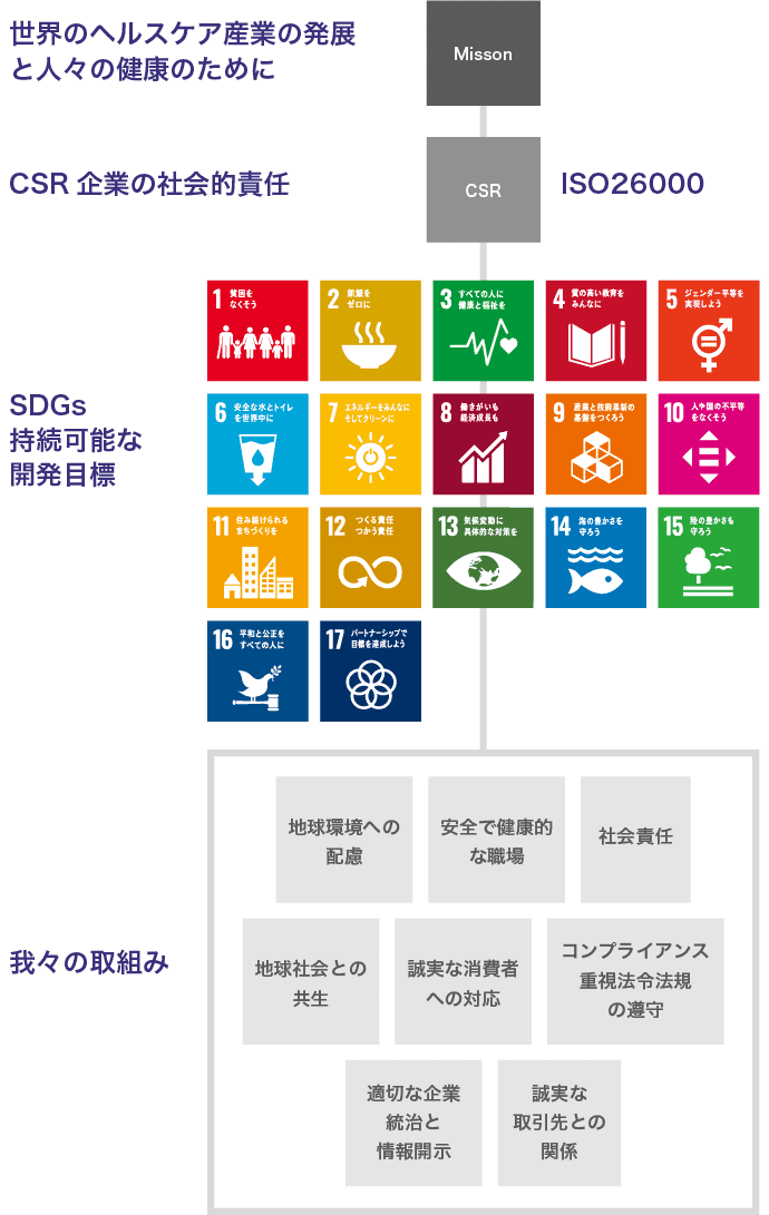 SDGsへの取り組み