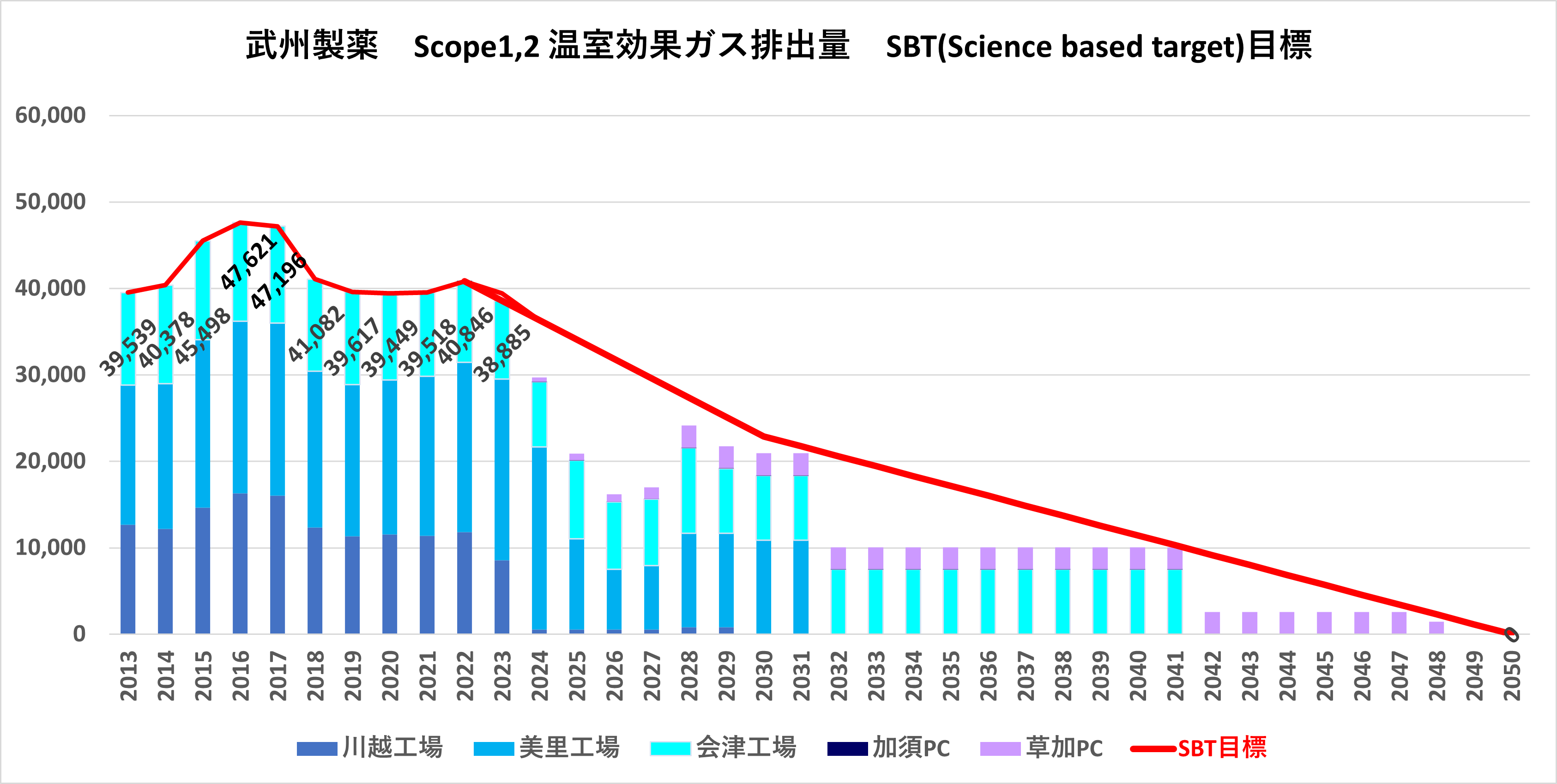 武州製薬 Scope1,2 温室効果ガス排出量 SBT(Science based target)目標
