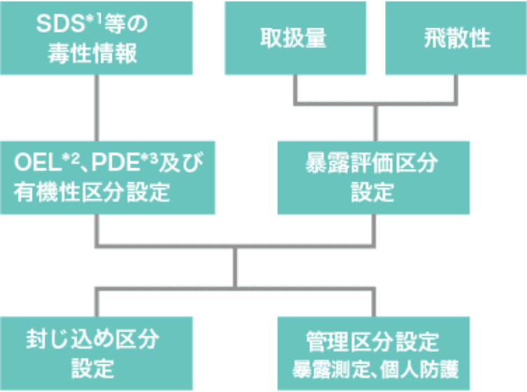 第6製剤棟　高速撹拌造粒機　フレキシブルエンクロージャーによる封じ込め