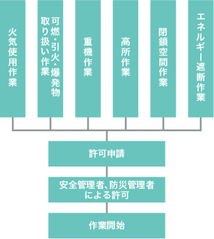 非定常作業　許可制度フロー