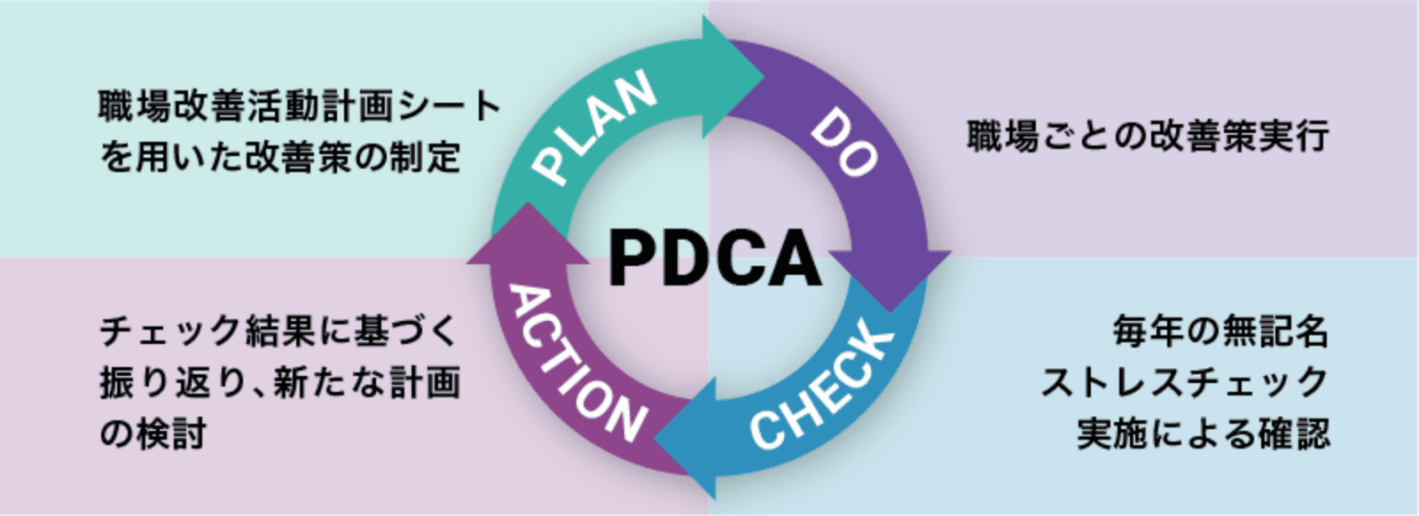 PLAN 職場改善活動計画シートを用いた改善策の制定 DO 職場ごとの改善策実行CHECK 毎年の無記名ストレスチェック実施による確認 ACTION チェック結果に基づく振り返り、新たな計画の検討