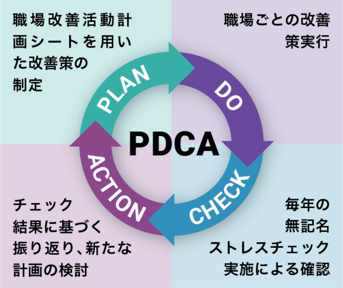 PLAN 職場改善活動計画シートを用いた改善策の制定 DO 職場ごとの改善策実行CHECK 毎年の無記名ストレスチェック実施による確認 ACTION チェック結果に基づく振り返り、新たな計画の検討