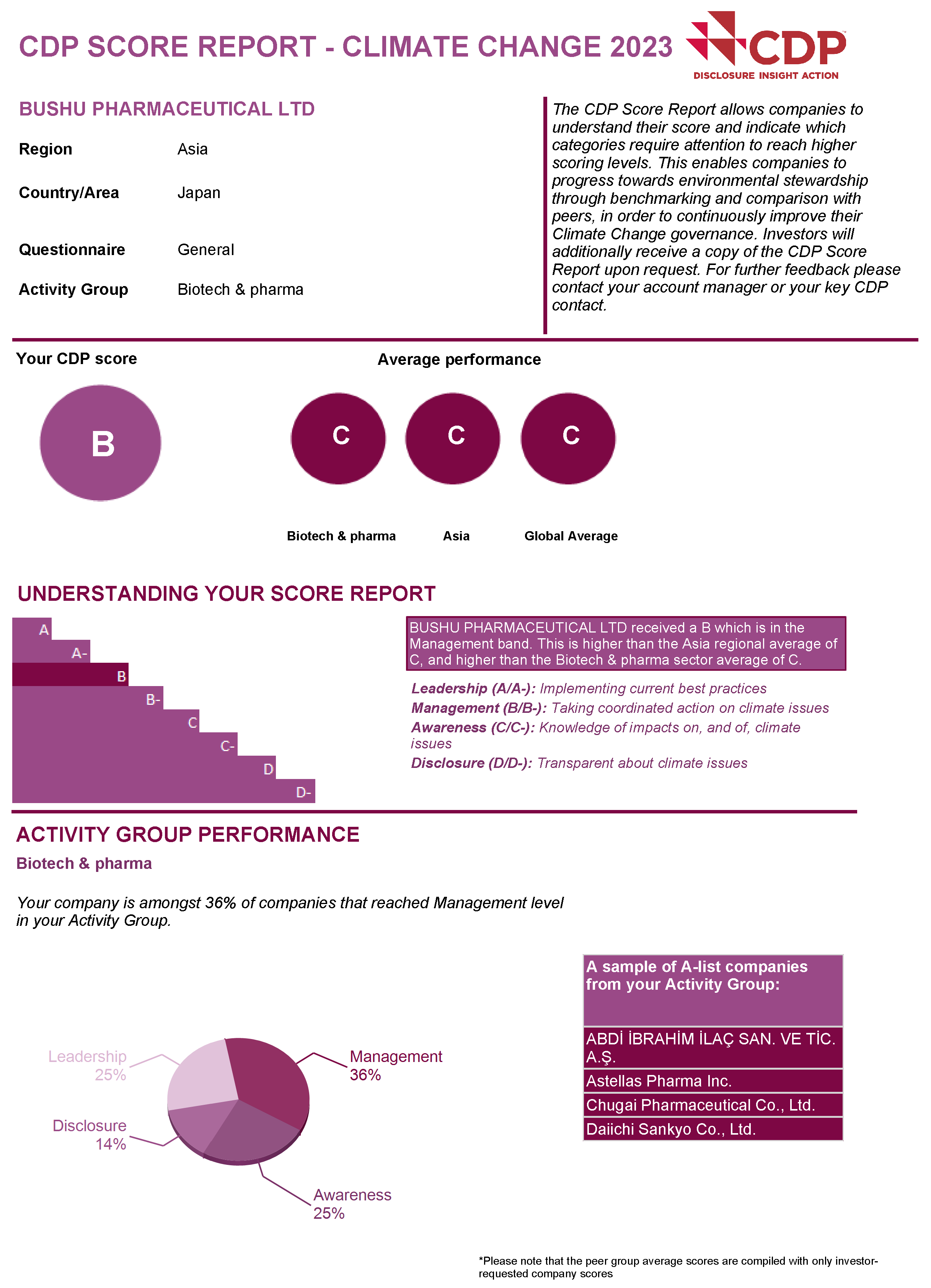 The CDP Score Report allows companies to understand their score and indicate which categories require attention to reach higher scoring levels. This enables companies to progress towards environmental stewardship through benchmarking and comparison with peers, in order to continuously improve their Climate Change governance. Investors will additionally receive a copy of the CDP Score Report upon request. For further feedback please contact your account manager or your key CDP contact. / Bushu CDP Score: B