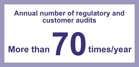 Annual number of regulatory and customer audits: More than 70 times/years