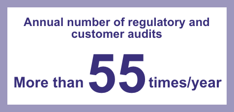 Annual number of regulatory and customer audits: More than 40 times/years