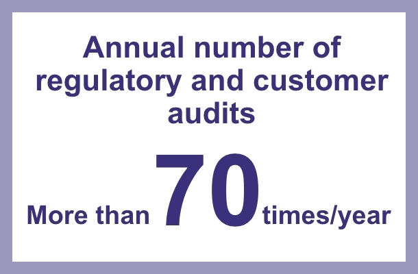 Annual number of regulatory and customer audits: More than 70 times/years