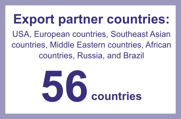 Export partner countries: USA, European countries, Southeast Asian countries, Middle Eastern countries, African countries, Russia, and Brazil: 56 countries