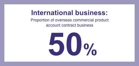 International business:Proportion of overseas commercial product account contract business: 50%