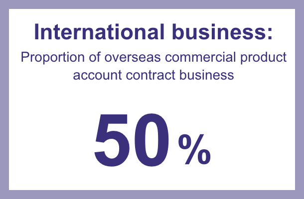 International Business
						Global Track-record 50% Percentage of Commercial Product Accounts from Foreign-affiliated Clients