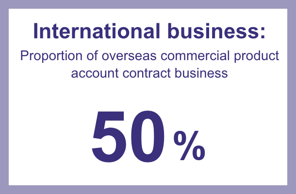 International Business Global Track-record 50% Percentage of Commercial Product Accounts from Foreign-affiliated Clients