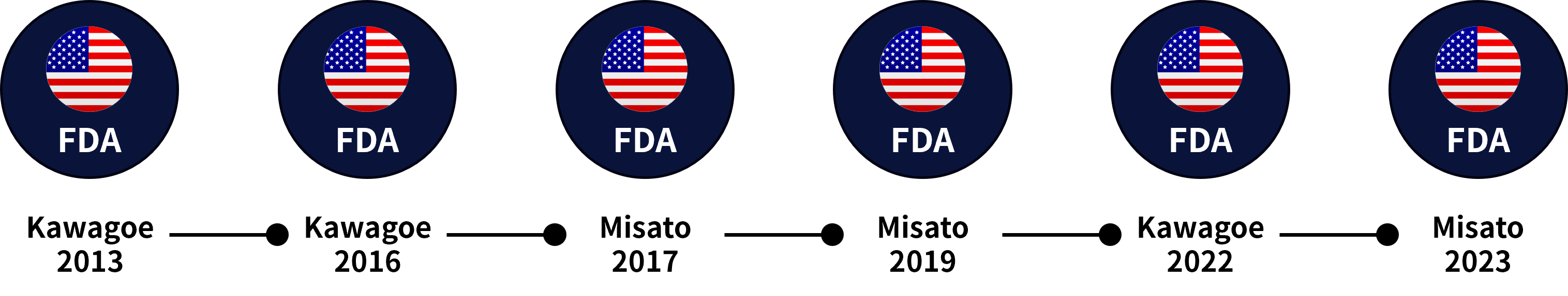 FDA Kawagoe 2013 - FDA Kawagoe 2016 - FDA Misato 2017 - FDA Misato 2019 - FDA Kawagoe 2022 - FDA Misato 2023