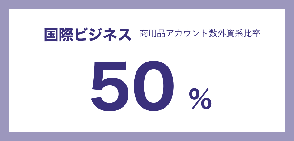 国際ビジネス 商用品アカウント数外資系比率 50%