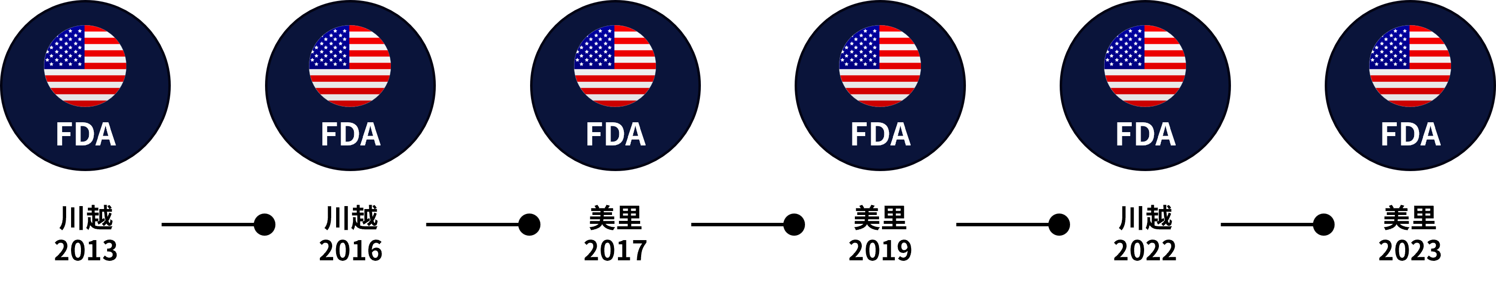 FDA 川越2013 - FDA 川越2016 - FDA 美里 2017 - FDA 美里 2019 - FDA 美里 2022 - FDA 美里 2023