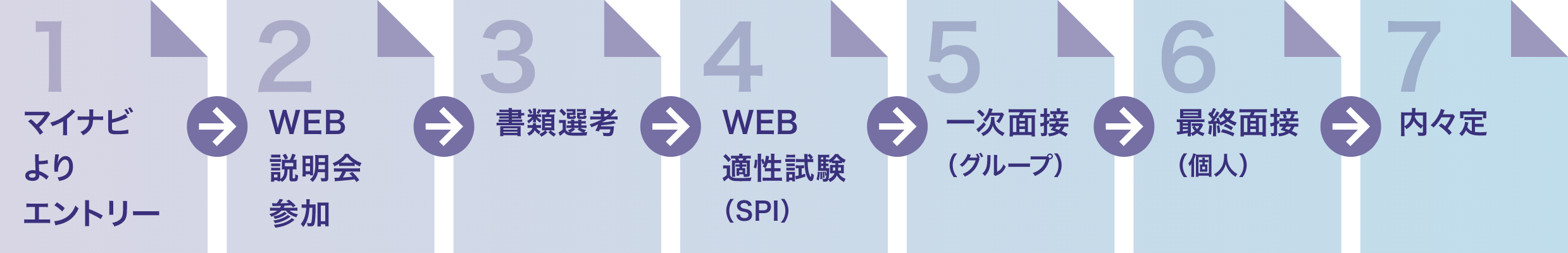 1マイナビよりエントリー 2WEB説明会参加 3書類選考 4WEB適性試験(SPI) 5一次面接(グループ) 6最終面接(個人) 7内々定