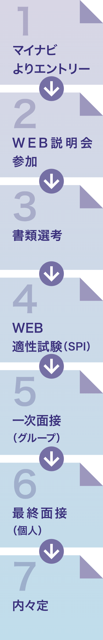 1マイナビよりエントリー 2WEB説明会参加 3書類選考 4WEB適性試験(SPI) 5一次面接(グループ) 6最終面接(個人) 7内々定