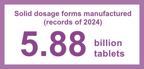 Solid dosage forms manufactured (records of 2024): 5.88 billion tablets