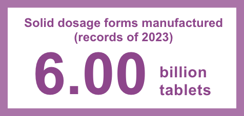 Solid dosage forms manufactured (records of 2023): 6.00 billion tablets