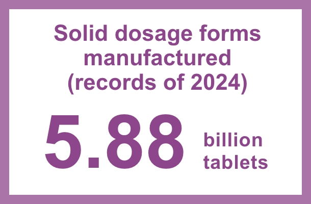 Solid dosage forms manufactured (records of 2024): 5.88 billion tablets