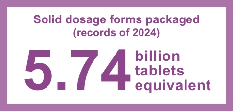 Solid dosage forms packaged (records of 2024): 5.74 billion tablets equivalents
