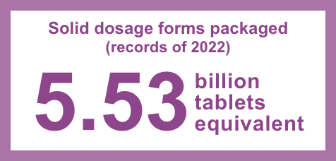 Solid dosage forms packaged (records of 2022): 5.53 billion tablets equivalents