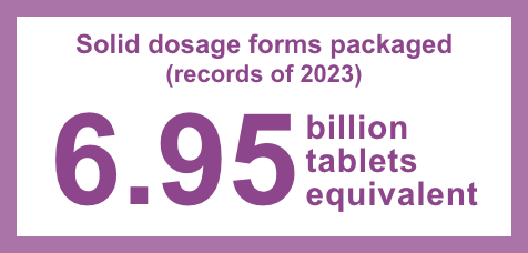 Solid dosage forms packaged (records of 2023): 6.95 billion tablets equivalents