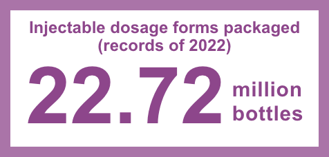 Injectable dosage forms packaged(records of 2022): 22.72 million bottles