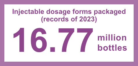 Injectable dosage forms packaged(records of 2023): 16.77 million bottles