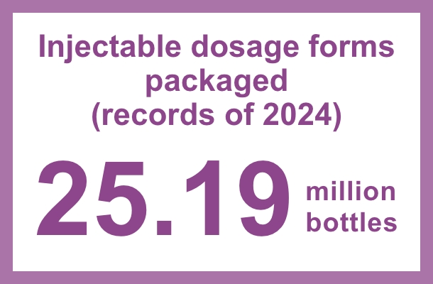 Injectable dosage forms packaged(records of 2024): 25.19 million bottles