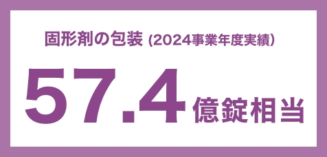 固形剤の包装（2024事業年度実績）57.4 億錠相当