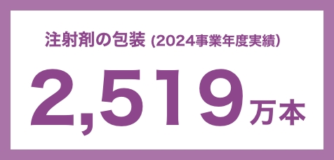注射剤の包装（2024事業年度実績）2,519 万本