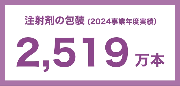注射剤の包装（2024事業年度実績）2,519 万本