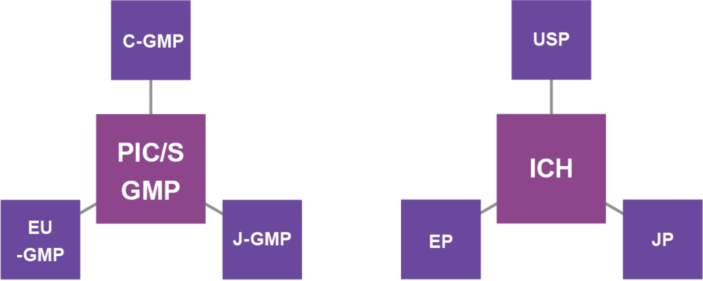 C-GMP PIC/S/GMP EU-GMP J-GMP USP ICH EP JP