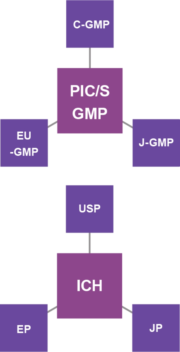 C-GMP PIC/S/GMP EU-GMP J-GMP USP ICH EP JP